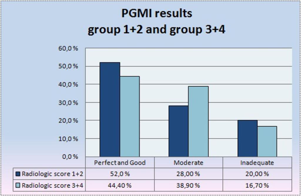 Fig. 3: PGMI results for images in radiogogist's classification group 1+2 and group 3+4.