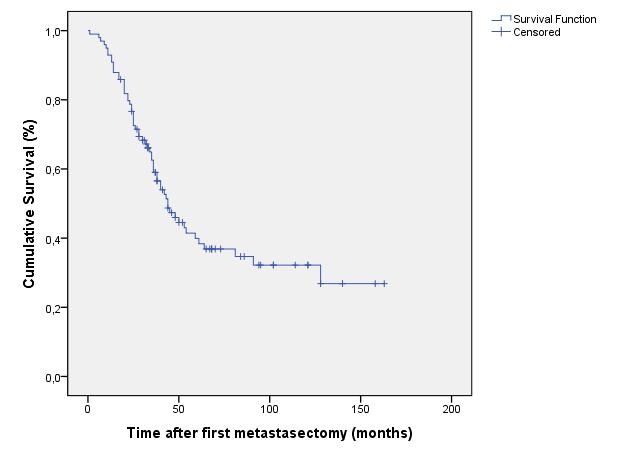 DOI:http://dx.doi.org/10.7314/APJCP.2014.15.13.5195 Survival after Liver Metastasectomy in Colorectal Cancer Cases in Turkey Table 1.