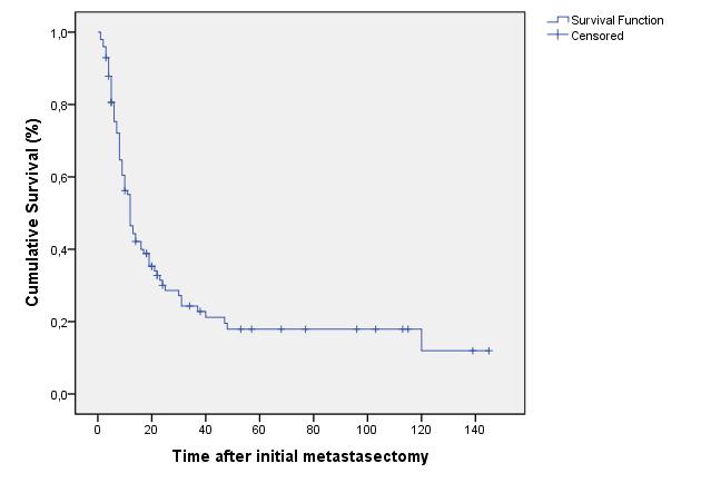 Suna Cokmert et al adjuvant chemotherapy underwent hepatic resection and 52 (91.2%) patients underwent hepatic resection within same period.