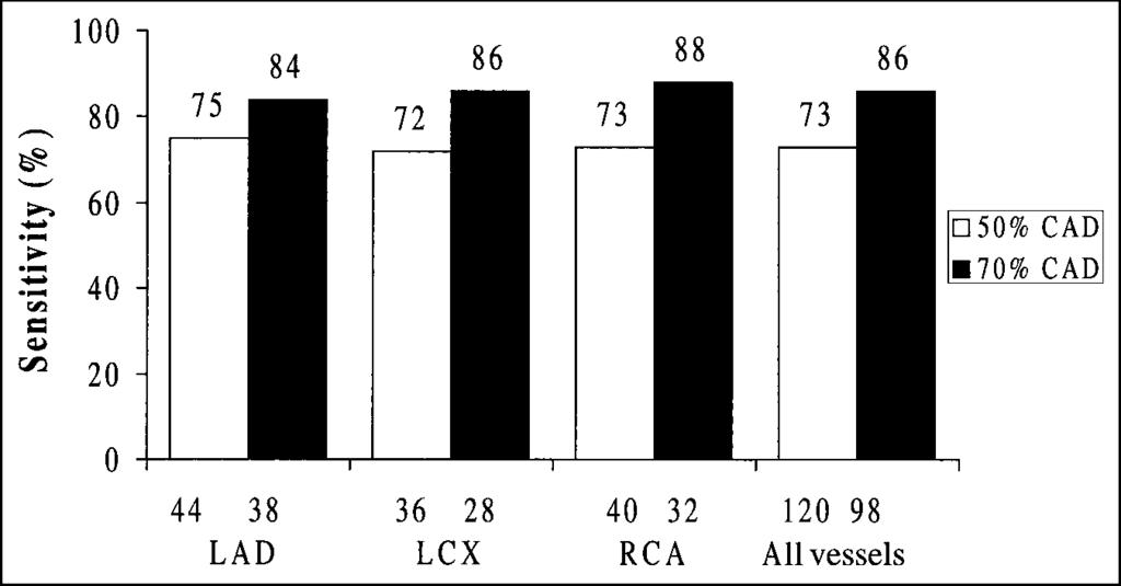 FIGURE 5. Sensitivity for detection of 50% and 70% stenosis in individual coronary arteries, and overall sensitivity for detection of all individually stenosed coronary arteries.