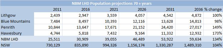NBMLHD WILL EXPERIENCE A MUCH HIGHER RATE OF GROWTH IN THE AGEING POPULATION