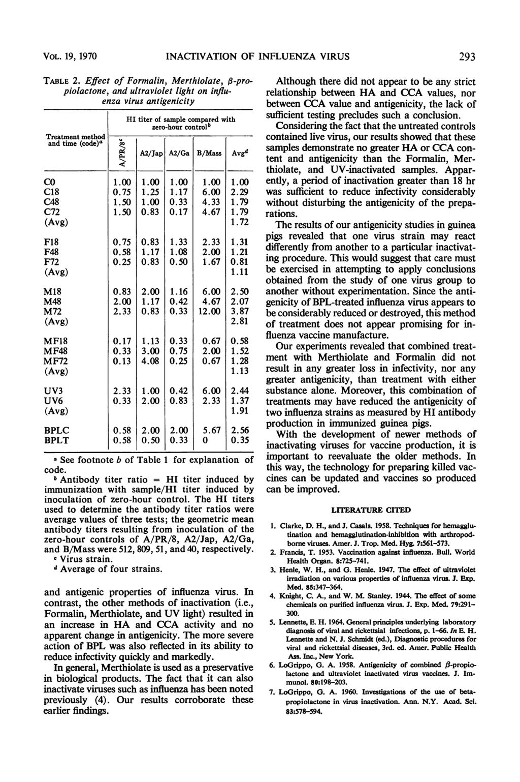 VOL. 19, 197 INACT'IVATION OF INFLUENZA VIRUS 293 TABLE 2.