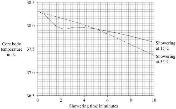 (c) The graph shows the effects of showering for ten minutes at 5 C and at 35 C on core body temperature after a long race.