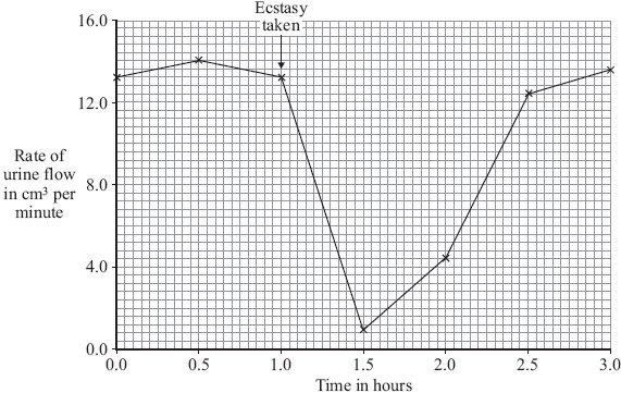 Graph 2 shows the rate of urine flow from the kidneys of the same person.