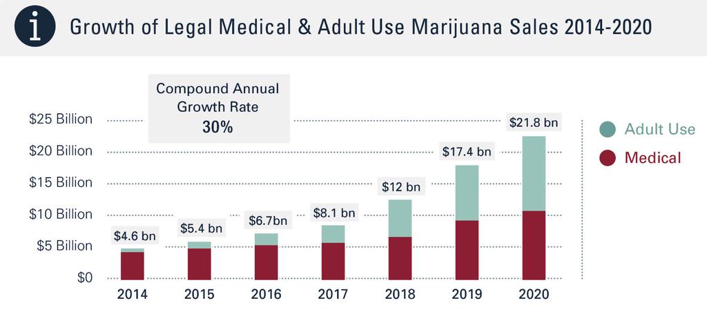 Demand for cannabis is only expected to grow over the next 5 years as a greater number of states enact laws permitting medical and adult use. across the United States.
