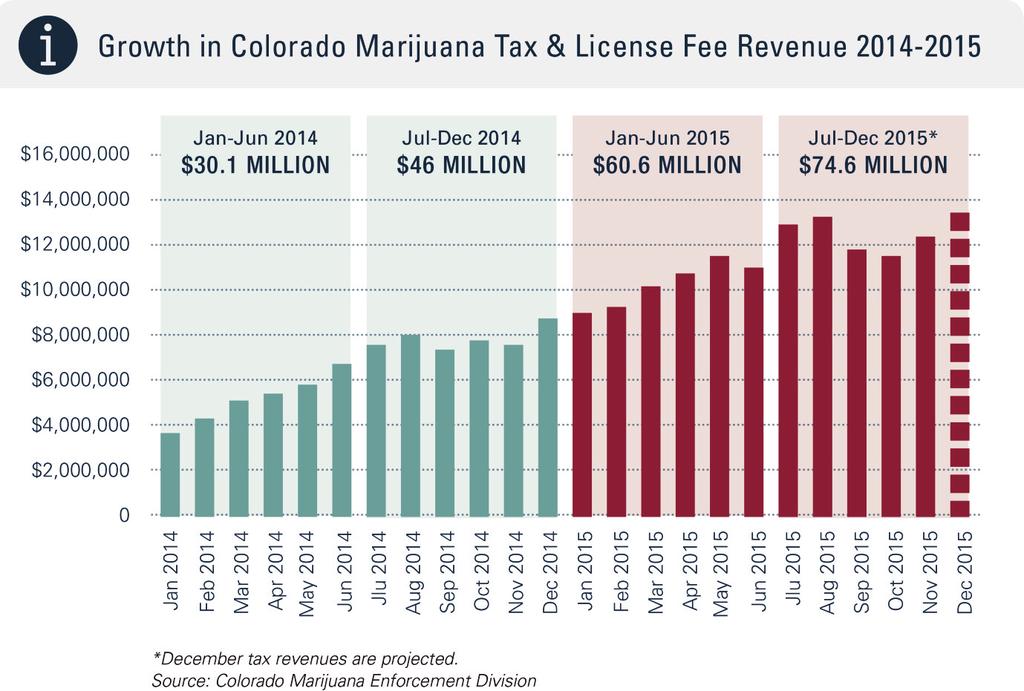 1 In Washington state, legal cannabis sales generated $70 million in tax revenues. State tax revenues are only expected to grow over the next several years.