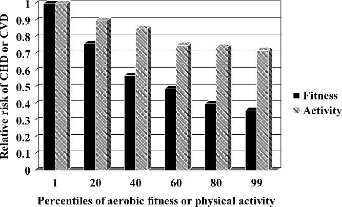 Figure 2. Relative risk for CHD and other cardiovascular disease associated with various levels of physical activity or aerobic fitness (V. O 2max ) in the American population.