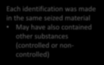 Mixtures Containing with Each identification was made in the same seized material May have also contained other substances (controlled or