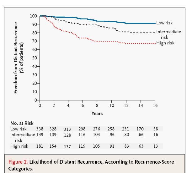 Risk score predicts likelihood of recurrence