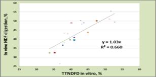 combines in vitro rate of NDF digestion with indf to improve the prediction of in vivo fiber digestion Feed Analysis Lab Report can be quickly and cheaply analyzed by NIRS is a prediction of NDF