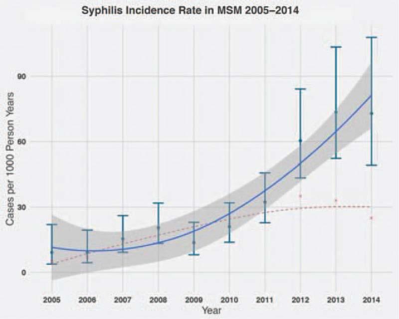 Syphilis incidence amongst HIV + MSM in Swiss HIV cohort