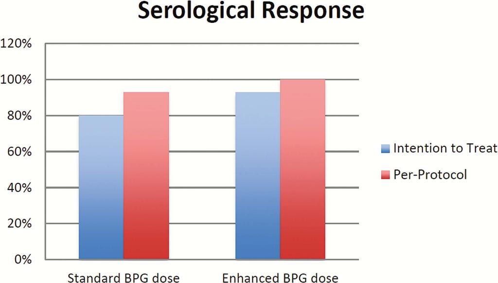 Single dose BPG effective to treat early syphilis