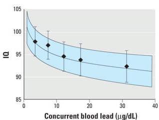 Figure 5: Log-linear model (95% CIs shaded) for concurrent blood-pb levels, adjusted for HOME score, maternal education, maternal IQ, and birth weight.