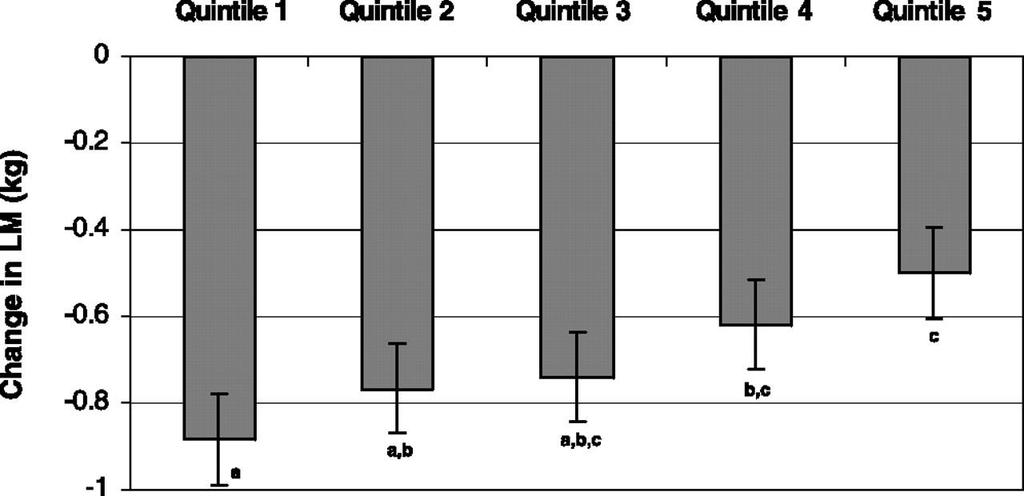 Elderly protein consumers lose less muscle Adjusted lean mass (LM) loss by quintile of