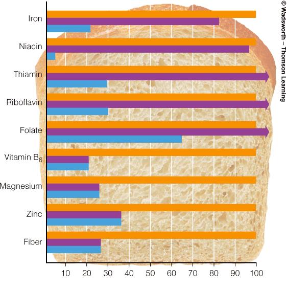 Nutrients in Bread Whole-grain bread Enriched white bread Unenriched