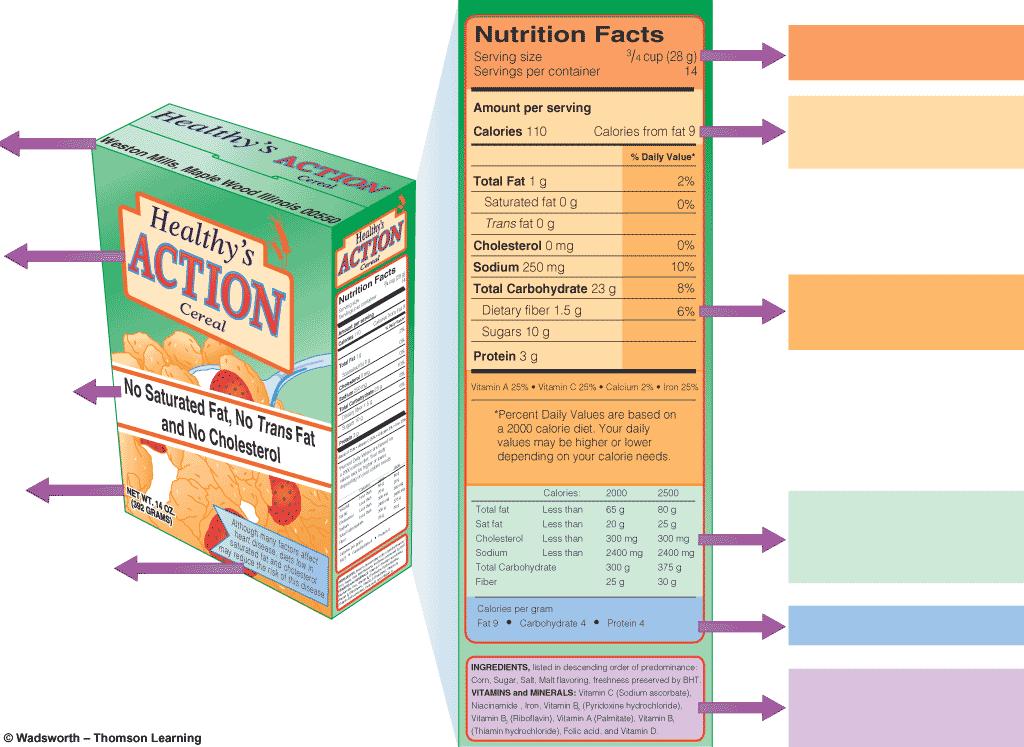 The name and address of the manufacturer, packer, or distributor The serving size and number of servings per container kcalorie information and quantities of nutrients per serving, in actual amounts