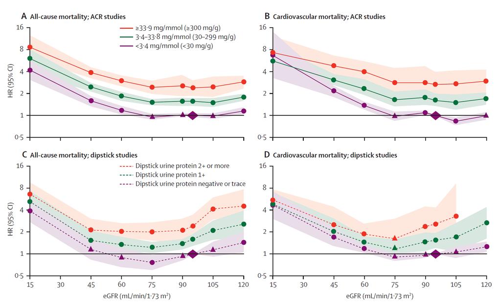 Hazard ratios and 95% CIs for all-cause and cardiovascular mortality according to spline estimated glomerular filtration rate (egfr) and categorical albuminuria Shaded areas represent 95% CIs.