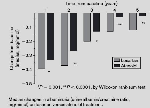 time-varying albuminuria.