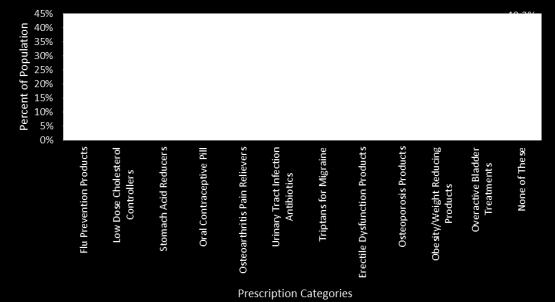 SECTION 3: Prescription to OTC Switch Consumer Insights 3.1 Number of prescription medicines used Three 10% Four Five or More 3.9% 3.1% Zero 40.2% Two 16.6% One 26.2% Figure 3.