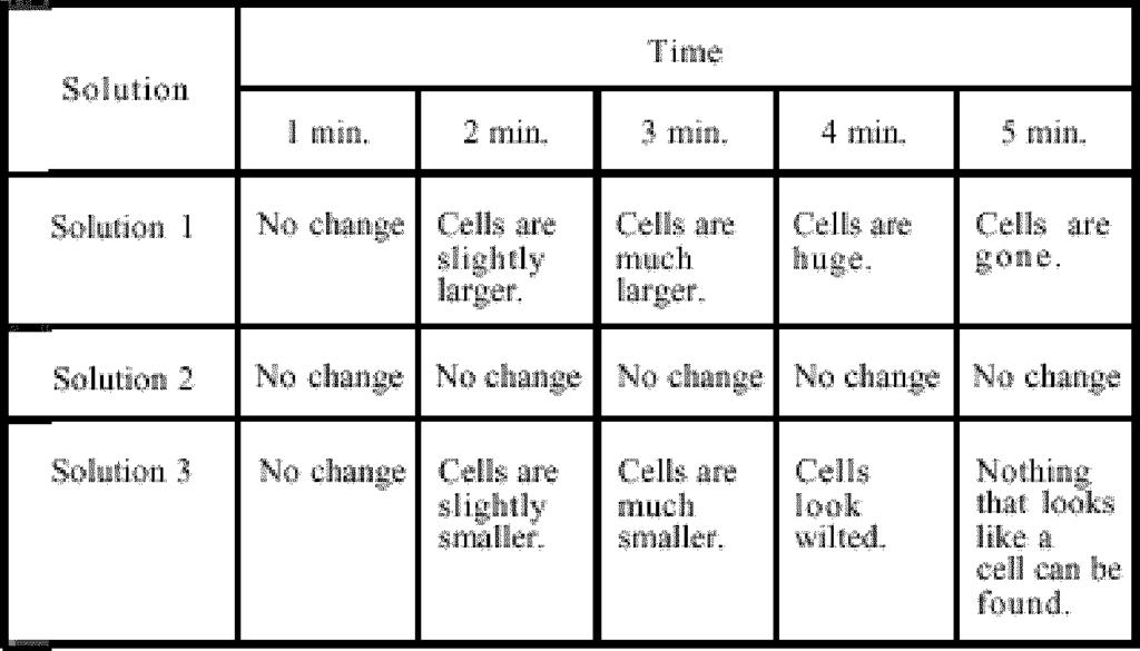 2. The following question(s) is/are based on the following situation and data table. 3. laboratory technician places red blood cells into three different solutions.
