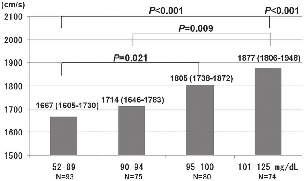 Kawamoto et al. 255 risk of PWV in the general population.