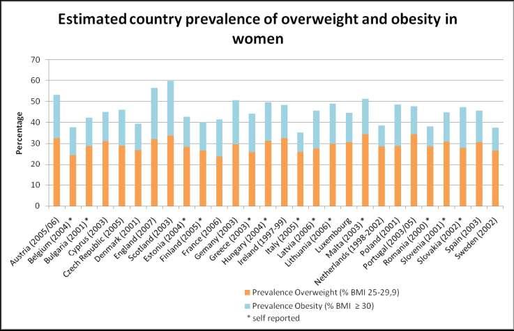 Prevalence of Overweight and