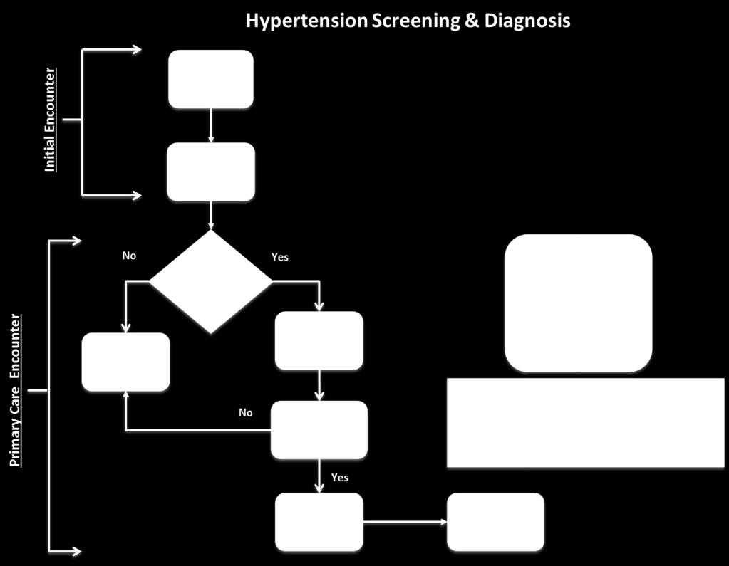 Initial Screening & Diagnosis Other Considerations: Patients in