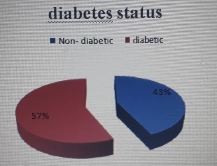 the patients were diabetic.