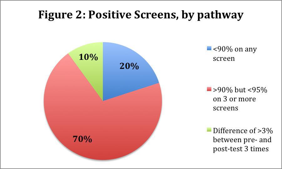 Results 11 positive screens 0.08 % 1 with CCHD 32 (0.