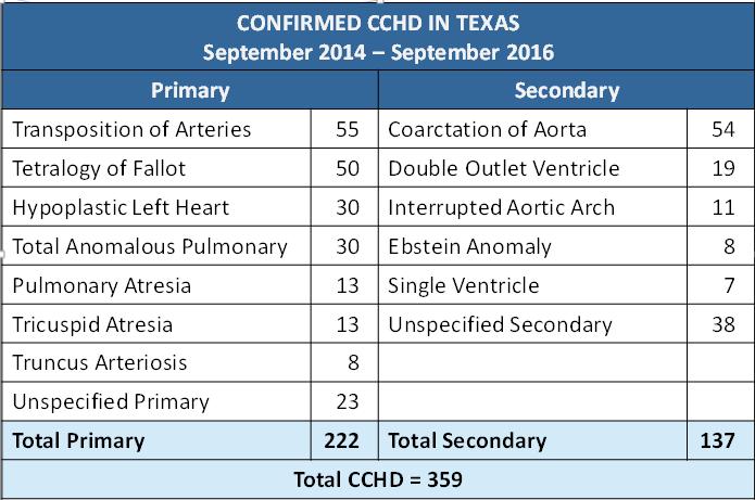 CCHD Reported Cases September 2014 September 2016 359/720 =50% of expected cases 2016 TPS