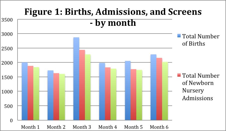 Results Between Feb-July 2013 12,946 births in 13 participating hospitals 11,711 newborn nursery