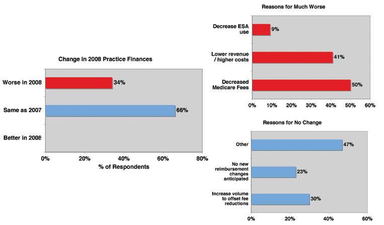 reimbursement environment. This suggests that these respondents may have fewer Medicare patients than the other respondents, thus, are less likely to be impacted by the Medicare reductions.