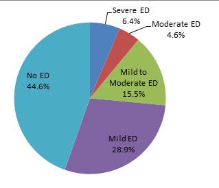 THE GLOBAL ONLINE SEXUALITY SURVEY that the prevalence of ED in the USA was 37.7% [11] In the current study, 55.4% of the study population demonstrated various degrees of ED. Fig.