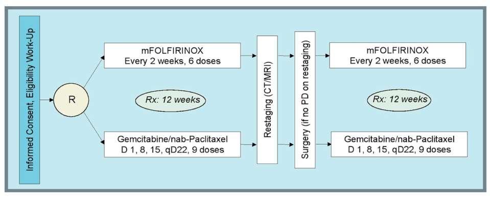 SWOG S1505: neoadj mfolfirinox vs Gem+Nab Randomized phase II pick the winner