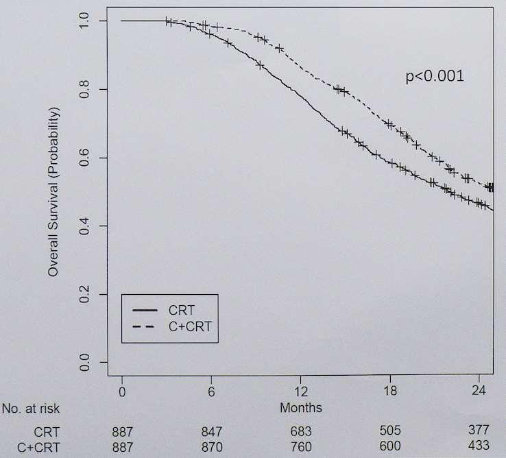 Stage I-II PDCA: Adj CT vs CTRT vs CT>CTRT mos C+CRT=23.4 mos mos CRT=20.