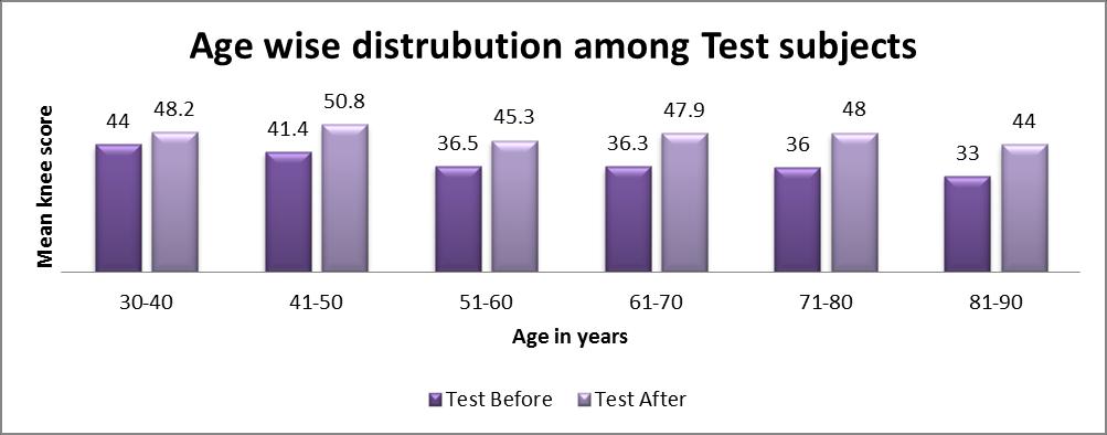 Age wise distribution Among test group subjects ( Table 1 and Figure 1), 5 subjects (BMKS-44 ± 6.69 and AMKS-48.2 ± 6.6) are in between 30-40 years, 5 subjects (BMKS-41.4 ± 11.98 and AMKS-50.8 ± 5.