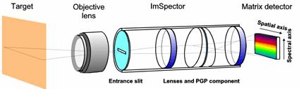 Imaging Spectrograph Imaging Spectrograph principle (ImSpector, Specim Ltd.