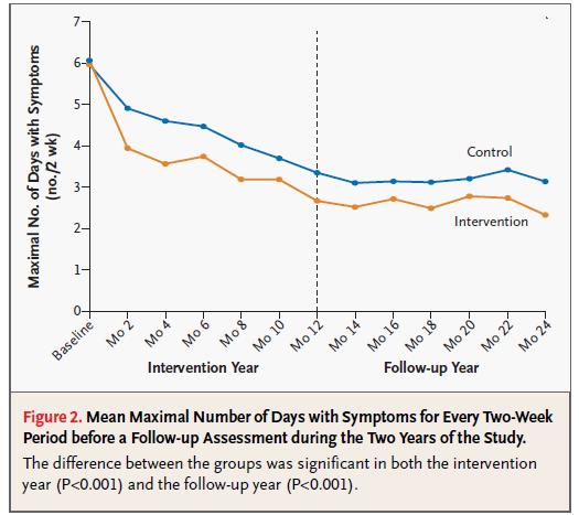 Home-based Environmental Intervention- Long Lasting Events The Critical View Morgan, NEJM 2004 Effect size modest Some exposures were minimally affected by the