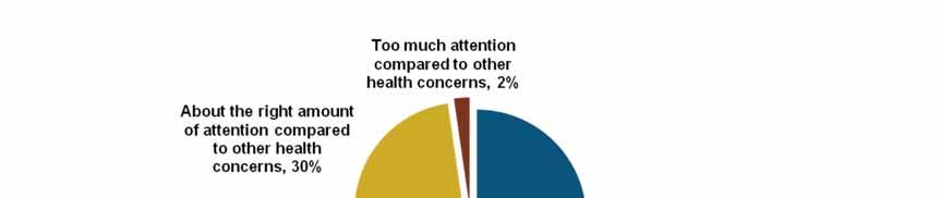 Respondents feel that the importance of getting a hearing checkup does not get enough attention In your