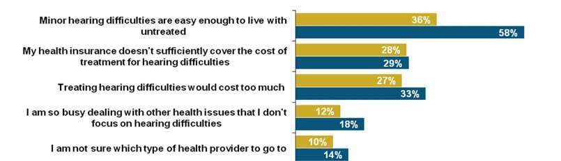 A perception that hearing difficulties are easy to live with prevents treatment Respondents are also concerned about costs and health care coverage Which might prevent you from getting