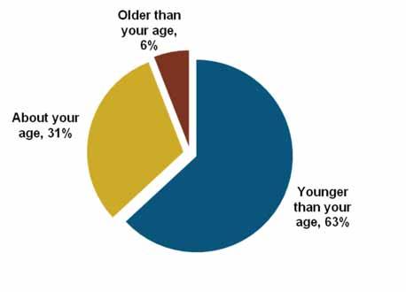 Most AARP members report feeling younger than their age In general, the better your hearing health, the younger you feel How do you feel