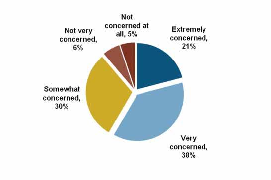 Most respondents are concerned about the use of headphones and ear buds among young people How concerned are you that