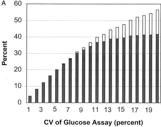 Effect of Glucose Imprecision on Insulin