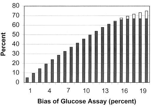 Effect of Glucose Bias on Insulin Dose