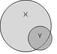57 Table 2: Necessary conditions Y, only if X, a necessary relationship Y Not Y X Present Possible Not X Excluded Possible Figure 2: Venn diagrams: logical necessity X Y Perfect necessity Near