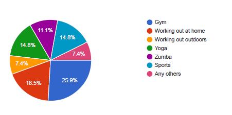 Preference for Fitness Canters Figure 3: Preference for Fitness Canters Figure 3 explains thatout of total users for fitness equipment only 18.3 percent are using the home equipment.