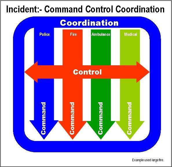 Thus, command, control and coordination may be depicted as follows: It is important to note here that the notion of coordination extends beyond coordination of resources.