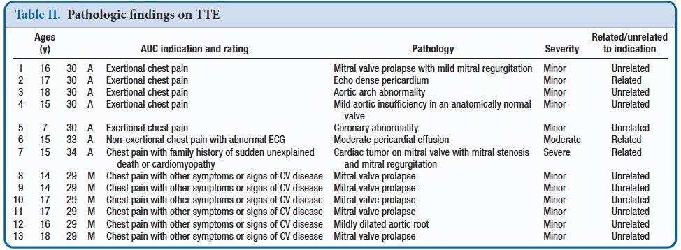 Appropriate Use Criteria evaluated 1 year time period 68 pediatric cardiologists 772 echocardiograms for chest pain Median 8 echo per cardiologist 13 abnormal echocardiograms (1.