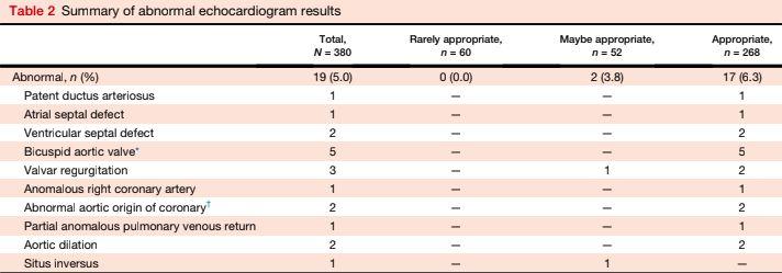 Findings consistent No abnormals in the R group 539 CP patients, 380 echos 5% abnormals, minor