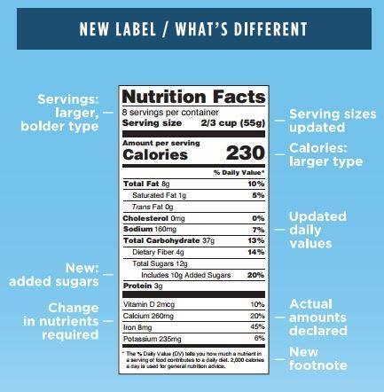Food labels: What